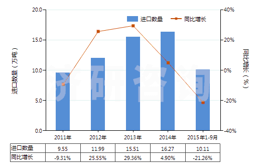 2011-2015年9月中國其他石灰質(zhì)碑用或建筑用石,蠟石(HS25152000)進(jìn)口量及增速統(tǒng)計(jì)